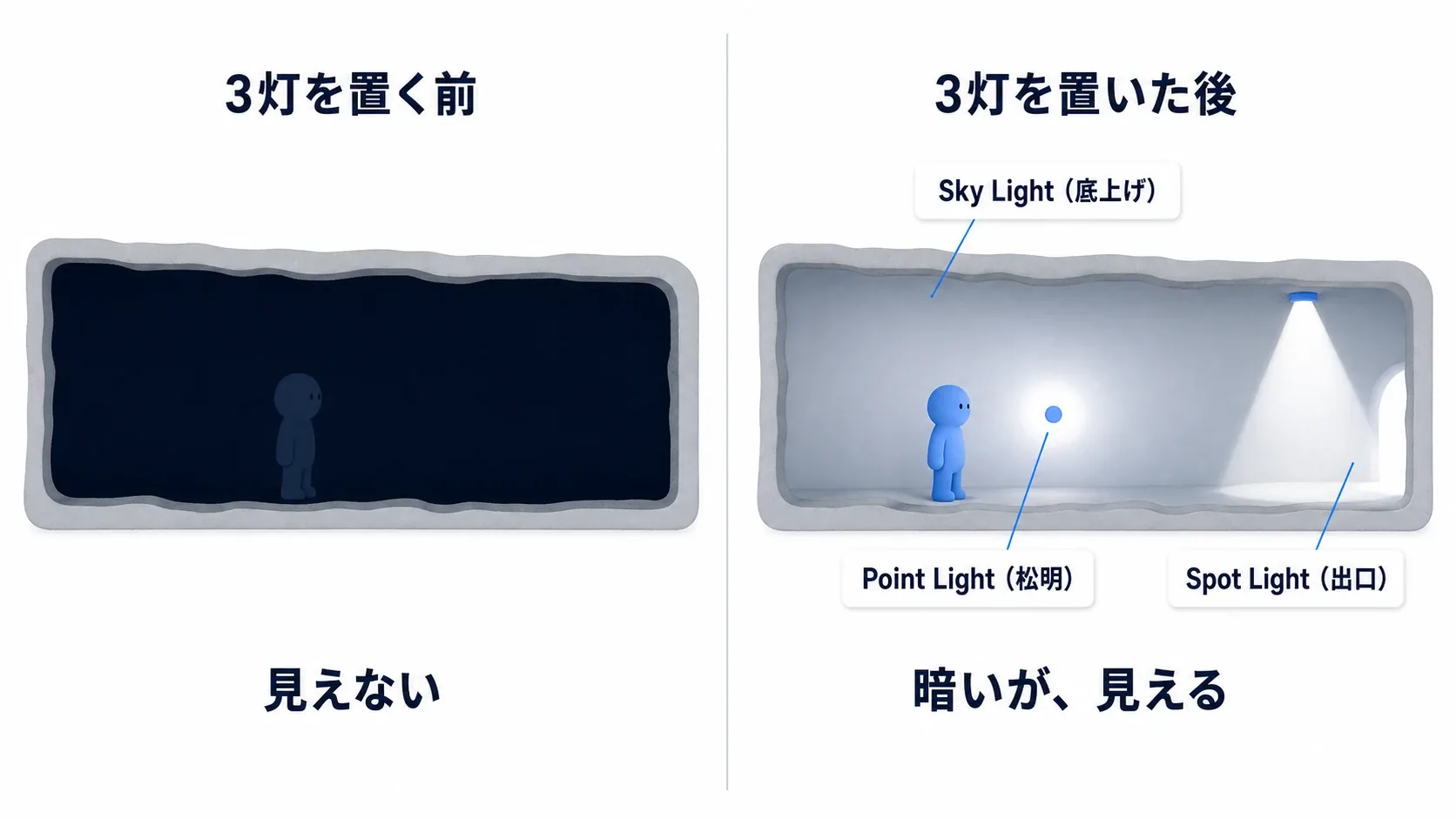 真っ暗な洞窟が、Sky Light・松明のPoint Light・出口のSpot Lightの3灯で見えるようになる前後の比較図