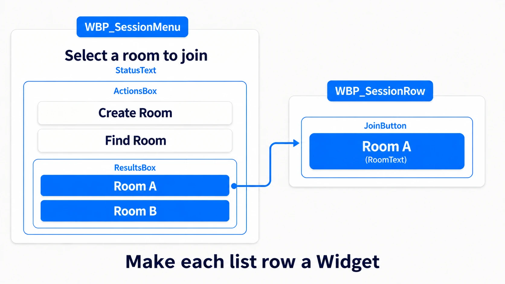 Gathering the create and find buttons and ResultsBox in ActionsBox, with results listed as row Widgets