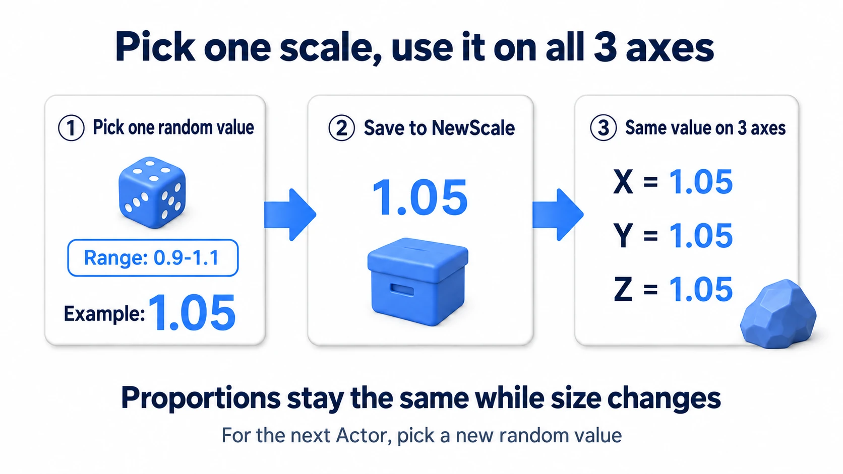 Storing a random 0.9 to 1.1 in NewScale once and using the same value for X, Y, and Z