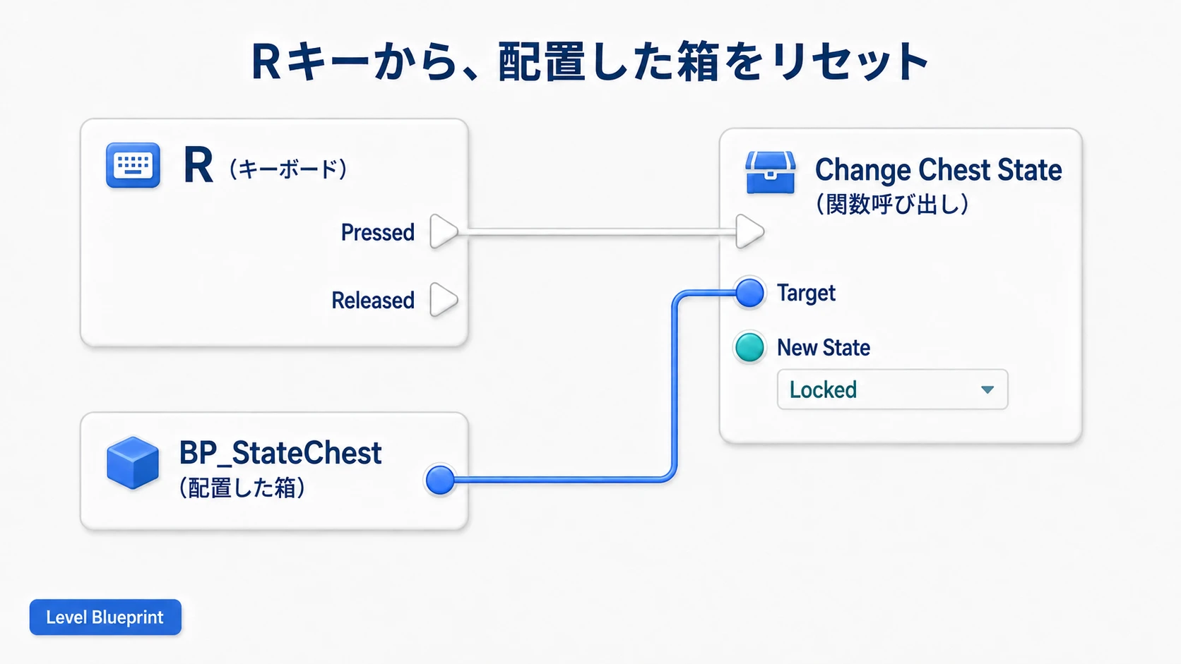 Level BlueprintのRのPressedから、配置した箱をTargetにしてChange Chest StateでLockedを指定する接続