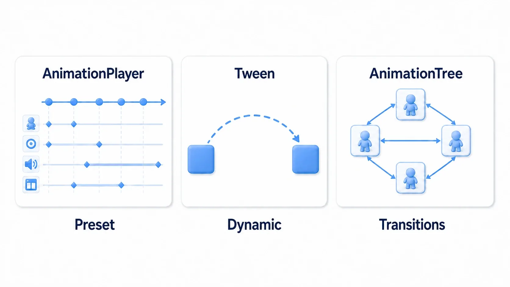 A comparison diagram showing AnimationPlayer for reusable sequences, Tween for dynamic motion, and AnimationTree for transitions