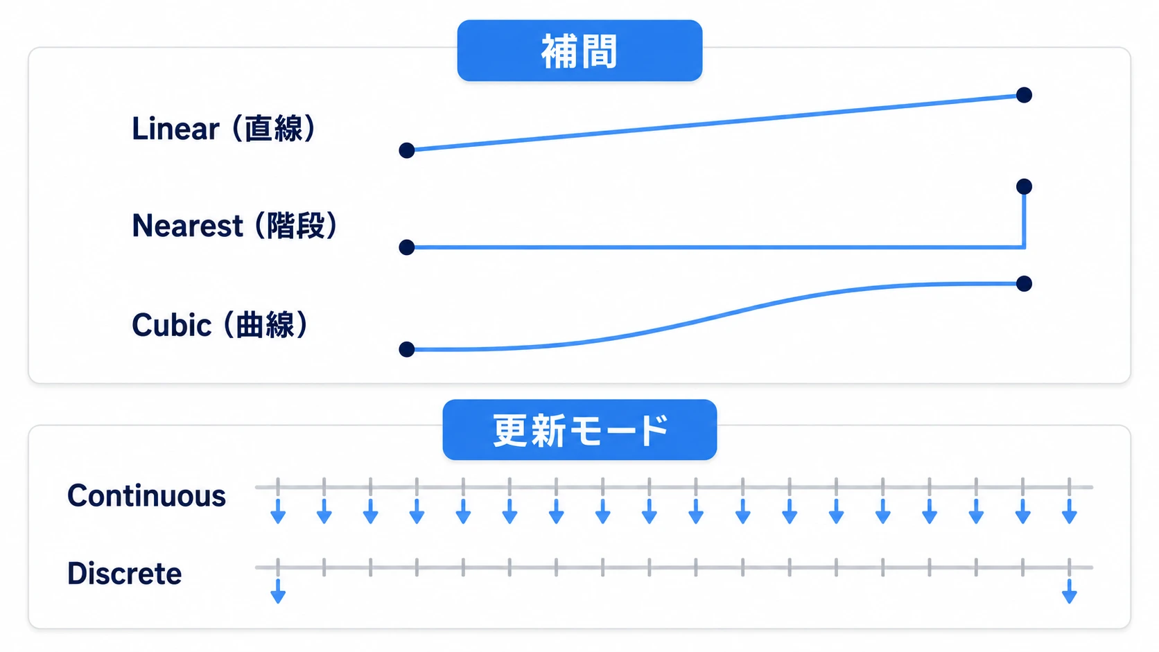 補間はキーのあいだの埋め方、更新モードは値を書き込むタイミング。似て見えるが別の設定