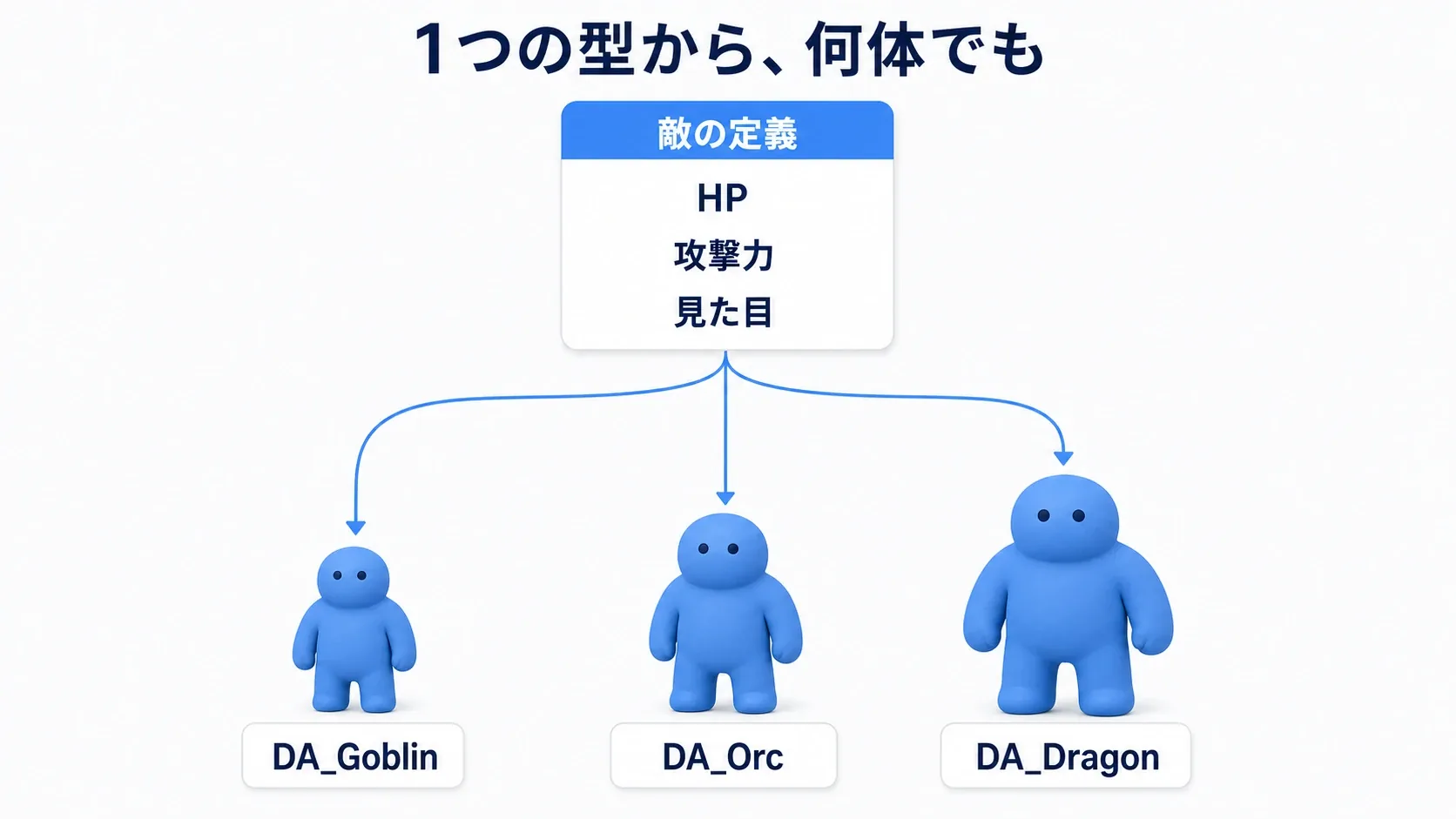 1枚の設計図カードから、ゴブリン・オーク・ドラゴンの3体が生まれる。Data Assetのイメージ