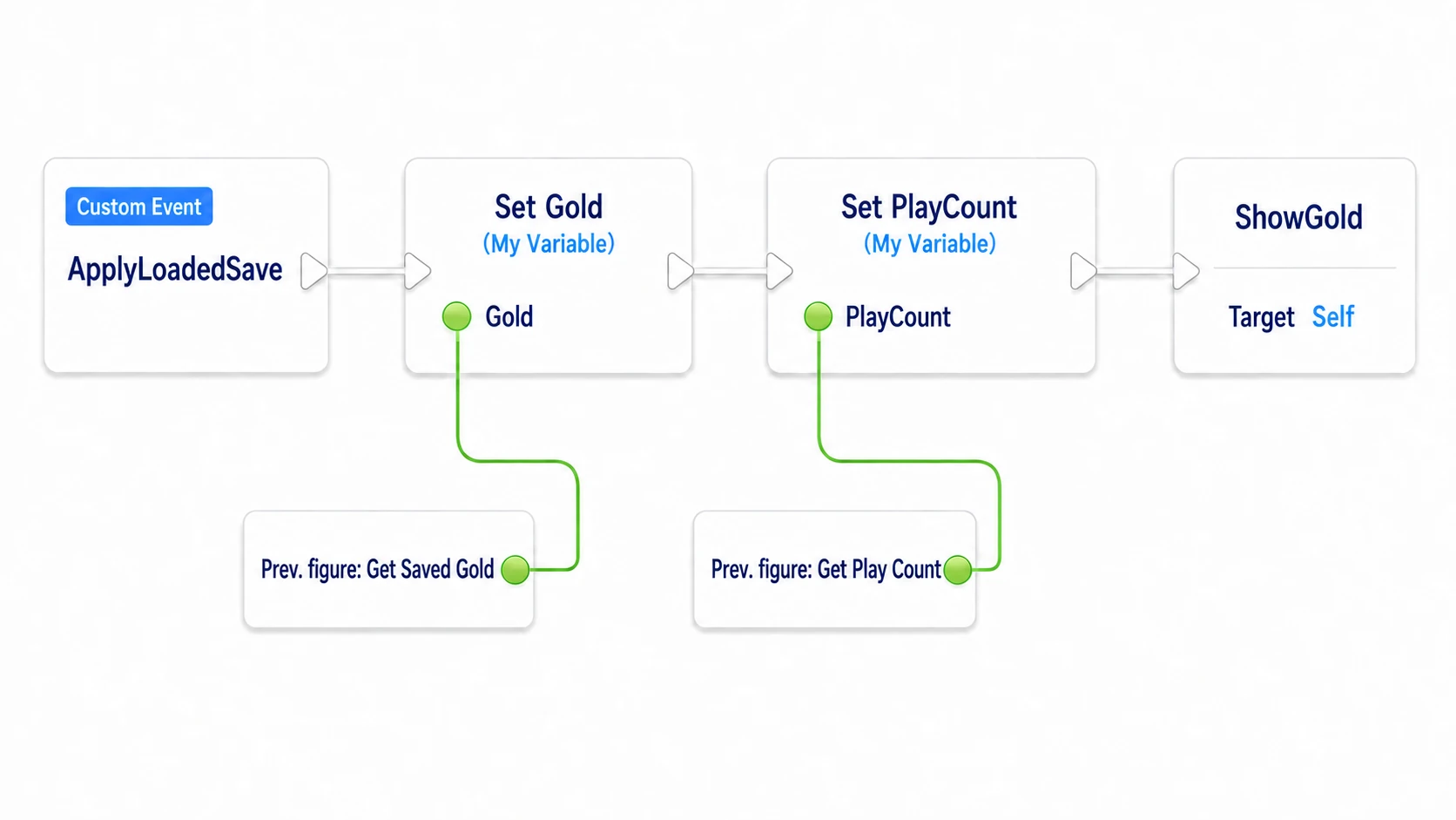 Returning LoadedSave's SavedGold and PlayCount to the Actor and displaying with ShowGold
