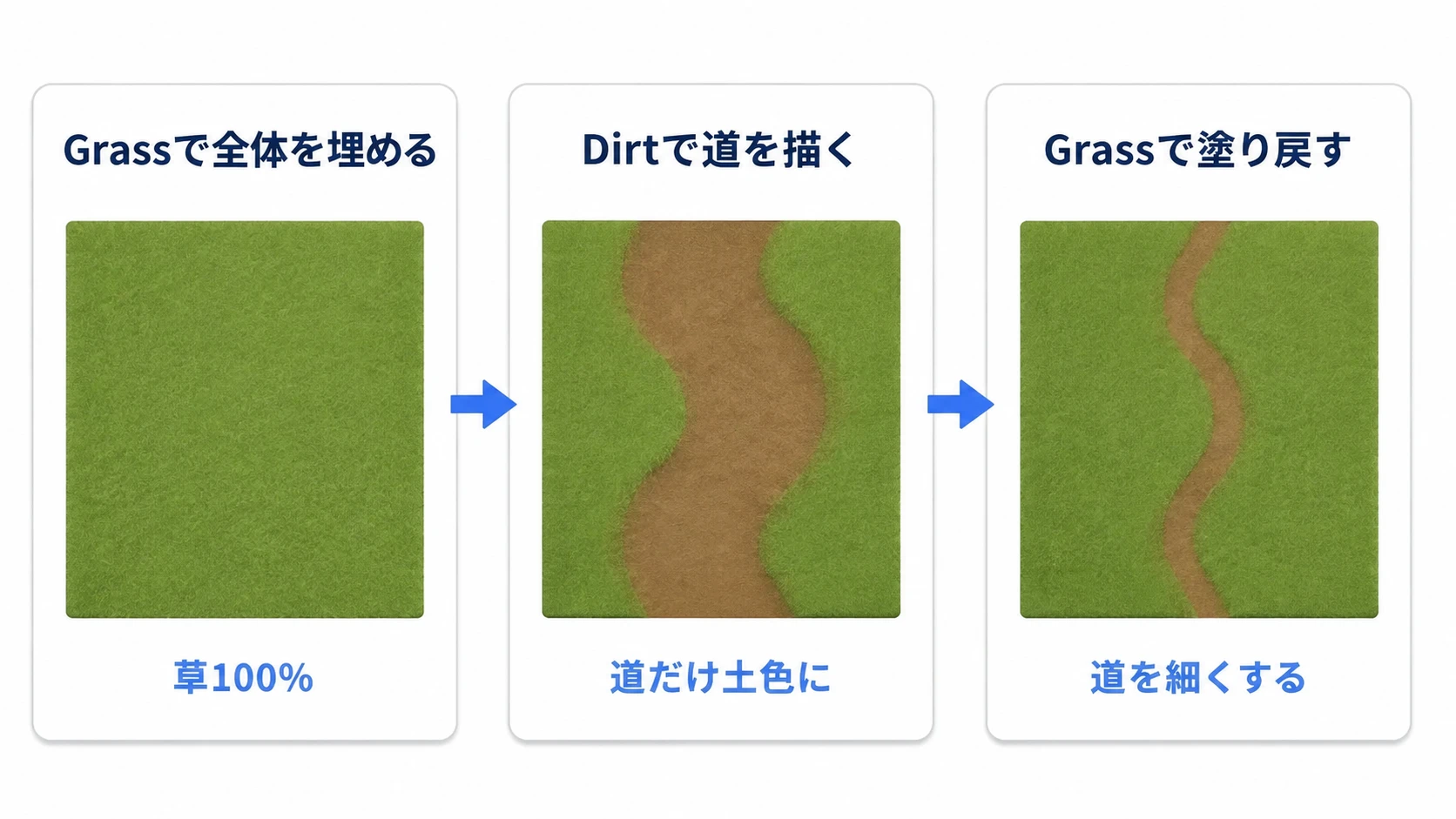 草100%の緑の地面に、Dirtを塗ると茶色い道ができ、Grassで塗り戻すと道の幅が狭くなる平面比較図