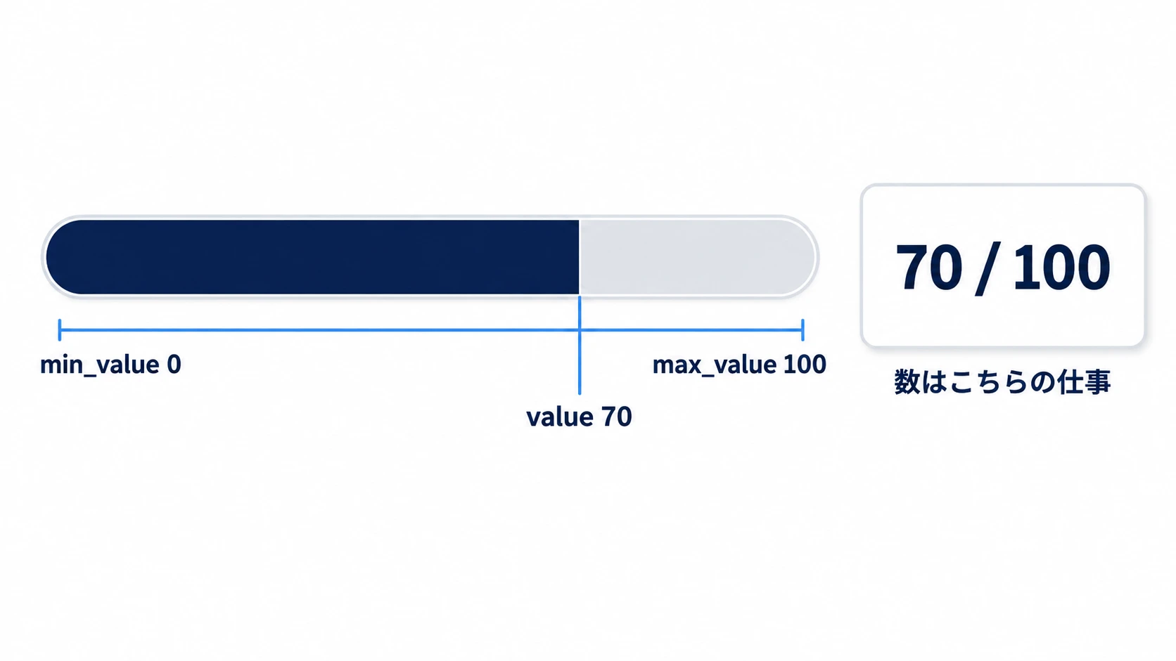 バーは min_value と max_value のあいだで value がどこにいるかを長さにし、数そのものは別の Label が出す