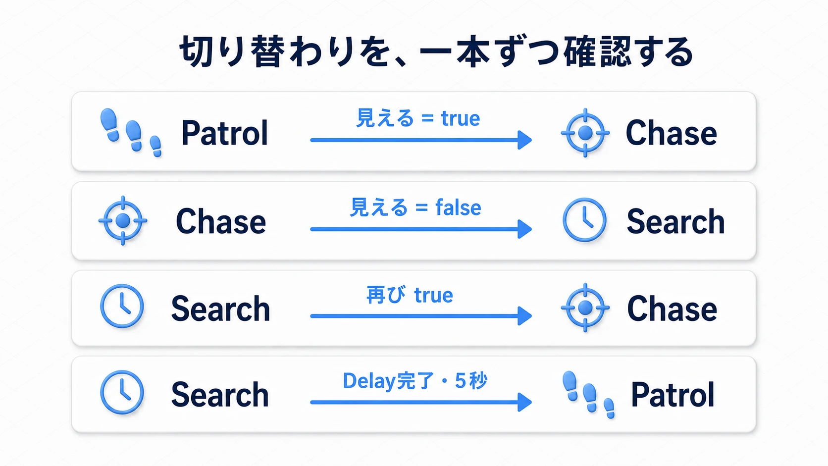 発見でPatrolからChaseへ、見失いでSearchへ、Searchからは再発見と5秒完了で行き先が分かれる