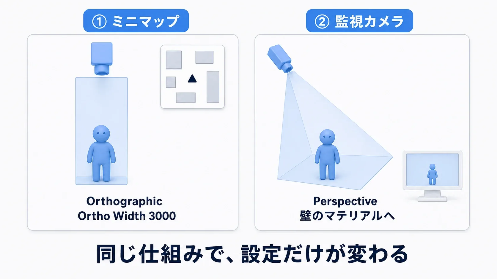 ミニマップは真上からOrthographicで撮って画面右上のUIに、監視カメラは別室をPerspectiveで撮って壁のモニターに映る様子を並べた実例図