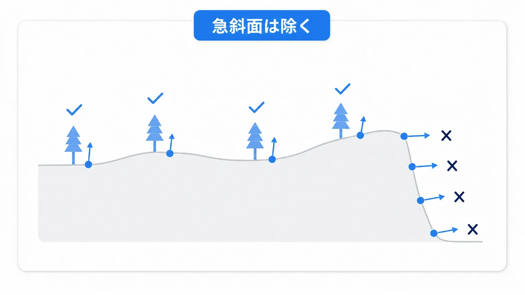 撒いた点のうち、急斜面（法線が寝ている点）を傾斜フィルタで除外し、平らな場所だけに木 を残す様子を示した図
