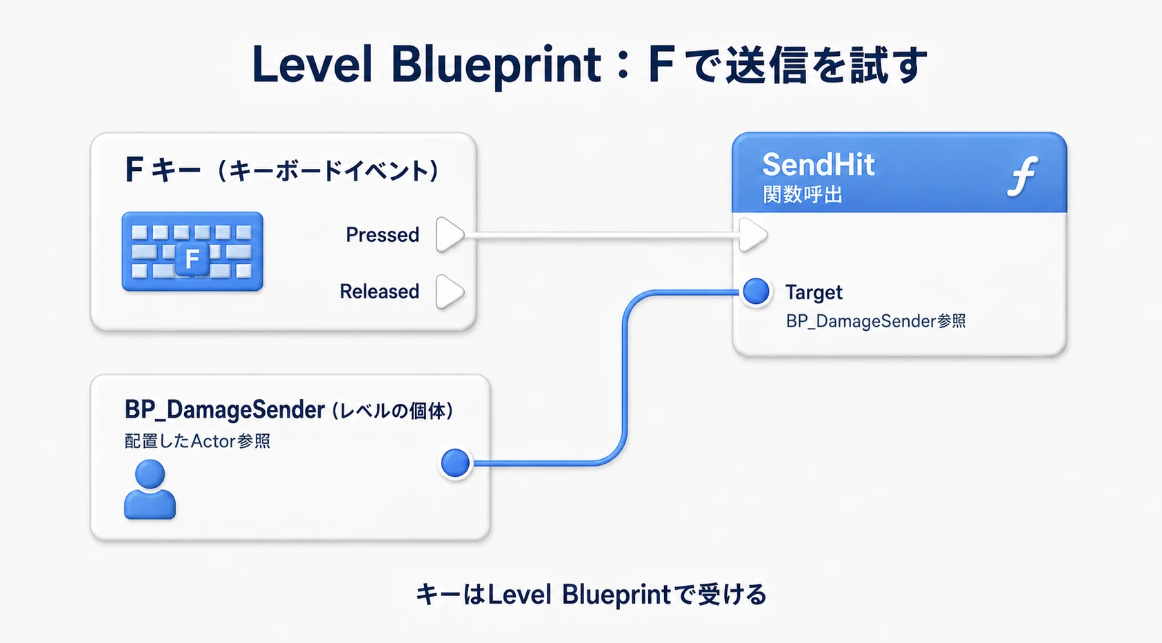 FのPressedからSendHitを呼び、Targetにはレベルに配置したBP_DamageSenderの参照を渡す