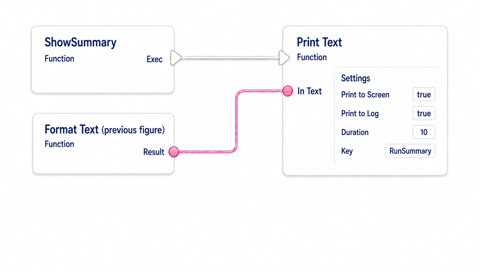 Passing ShowSummary's exec wire and the text from Format Text to Print Text