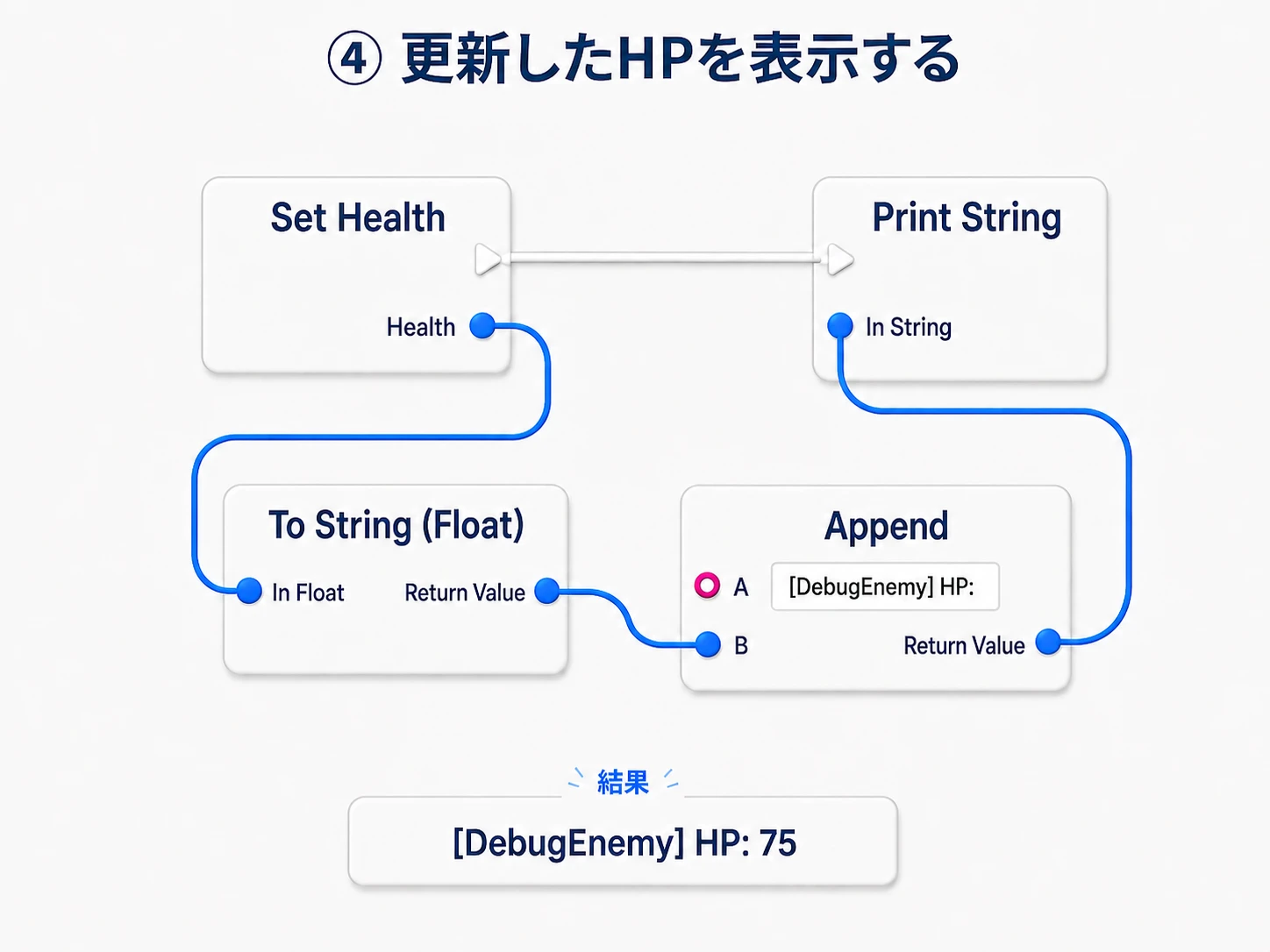 Set Healthの実行後、書き込んだ値を文字列に変え、HPという目印を付けて表示する