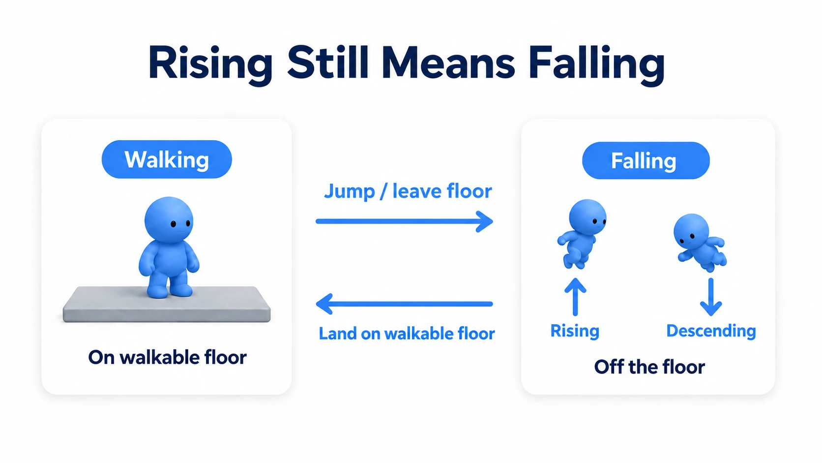 From Walking, a jump or a step off makes you Falling; landing on a walkable floor returns you to Walking