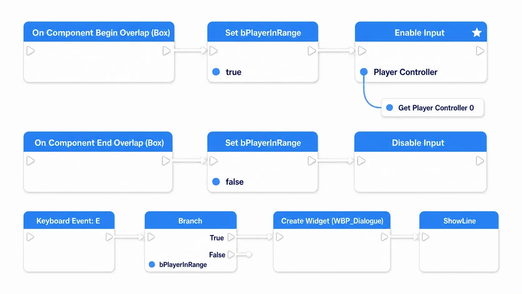 BP_NPC node graph. Box Overlap toggles bPlayerInRange, and pressing the confirm key while it's true creates WBP_Dialogue and calls ShowLine