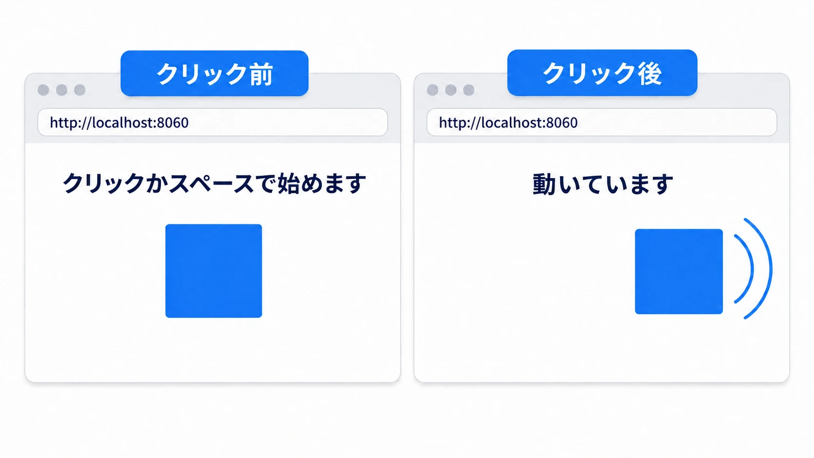 始める前は「クリックかスペースで始めます」のラベルと四角が見え、クリックかスペースで音が鳴って「動いています」に変わり、四角が動く