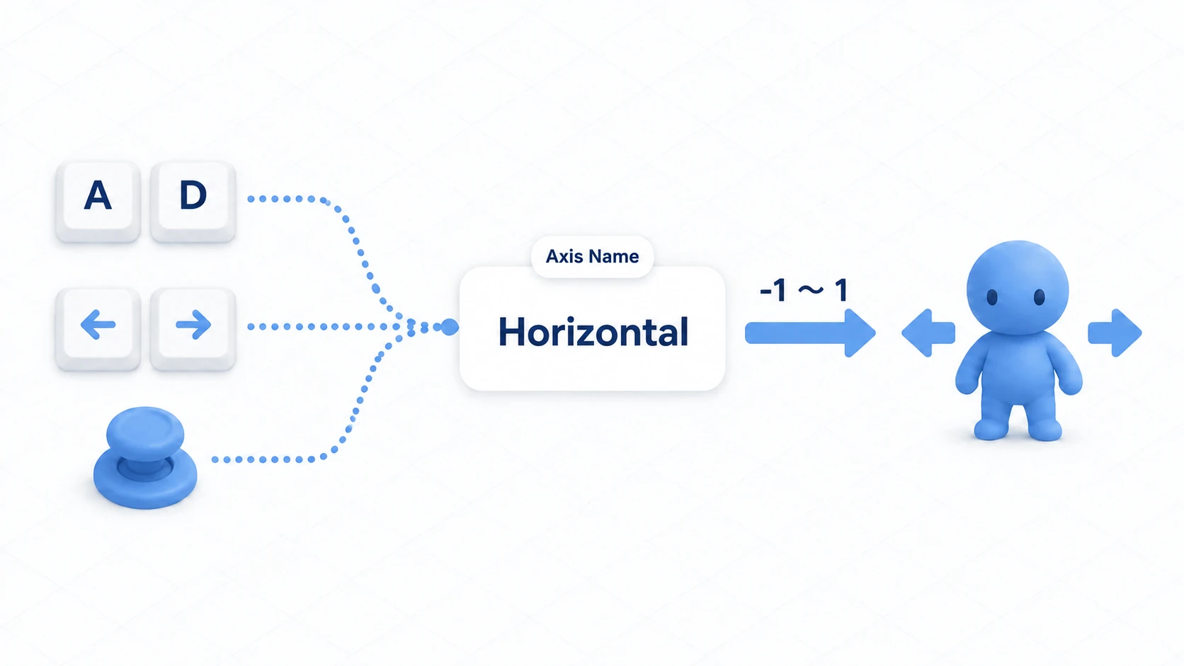 Conceptual diagram of virtual axes. Multiple input sources—keyboard A/D keys, arrow keys, and a gamepad stick—are bundled into a single "Horizontal" axis, which drives character movement