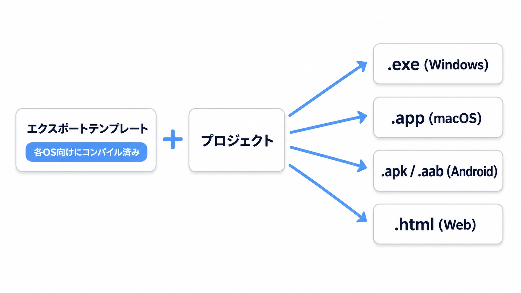 エクスポートの仕組みの図。中央のGodotプロジェクトが、各プラットフォーム向けにコンパイル済みのエクスポートテンプレートと組み合わさり、Windows(.exe)・macOS(.app)・Android(.apk/.aab)・Web(.html)のビルドとして書き出される