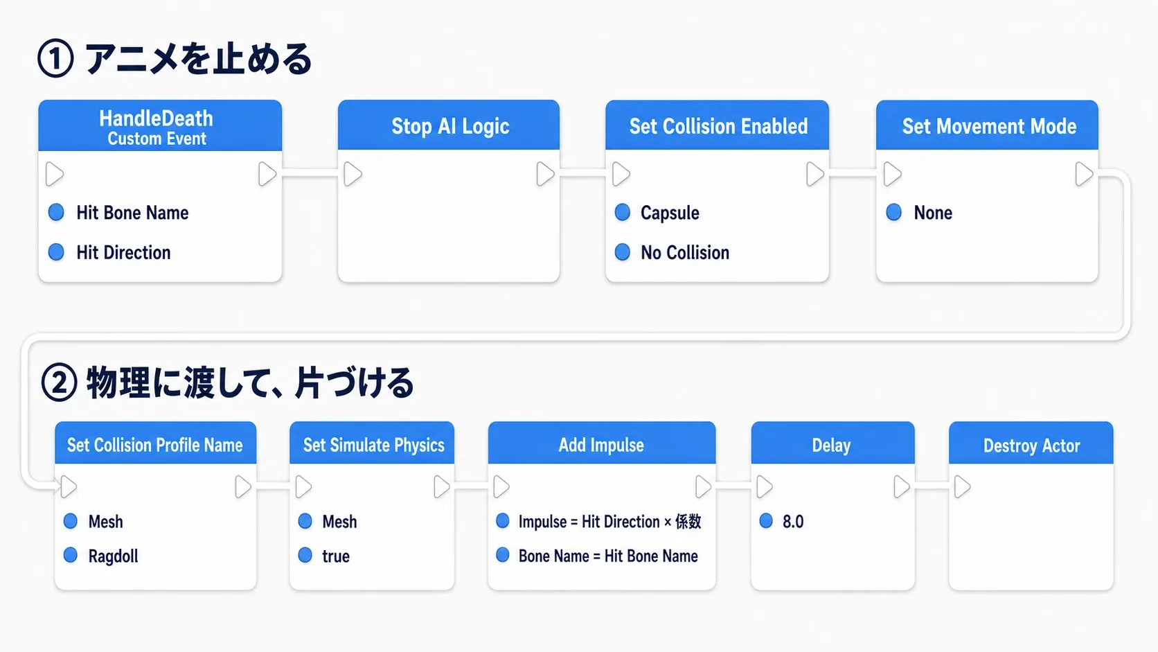 上段「 アニメを止める」でHandleDeath→Stop AI Logic→Set Collision Enabled→Set Movement Mode、下段「物理に渡して、片づける」でSet Collision Profile Name→Set Simulate Physics→Add Impulse→Delay→Destroy Actorへ折り返す2段組みの完成ノードグラフ