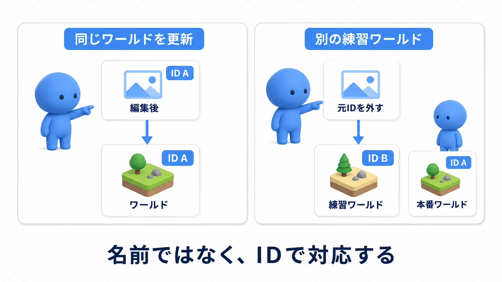 同じIDで更新する場合と、IDを外して別のワールドにする場合