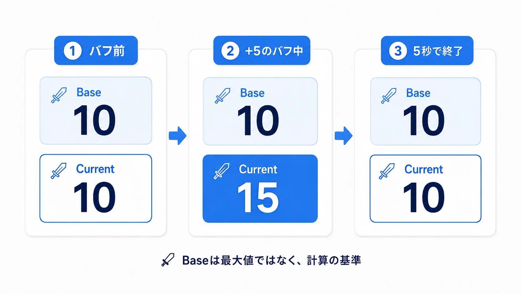 攻撃力のBaseは10のまま、Currentがバフ中だけ15になり、終了後に10へ戻る