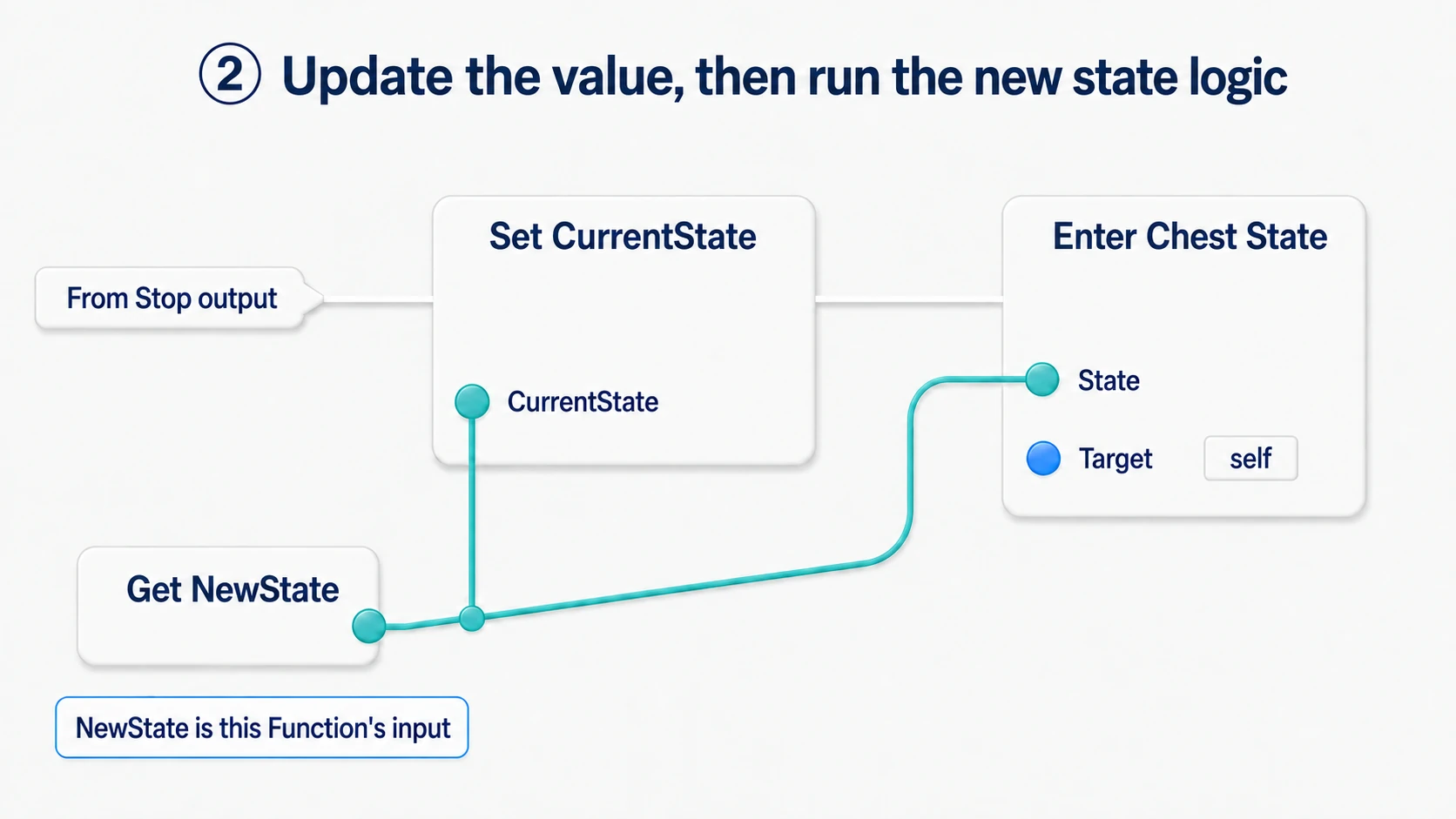 After Stop, storing NewState in CurrentState and passing the same input to Enter Chest State's State