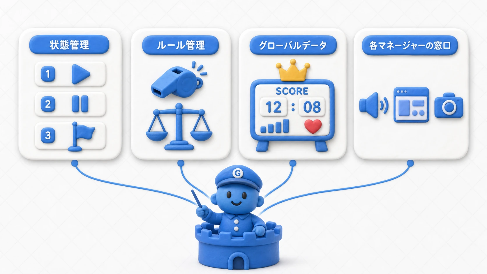 Game Managerの4つの役割の図。司令塔が「状態管理」「ルール管理」「グローバルデータ」「各マネージャーへの窓口」の4枚のカードを束ねている