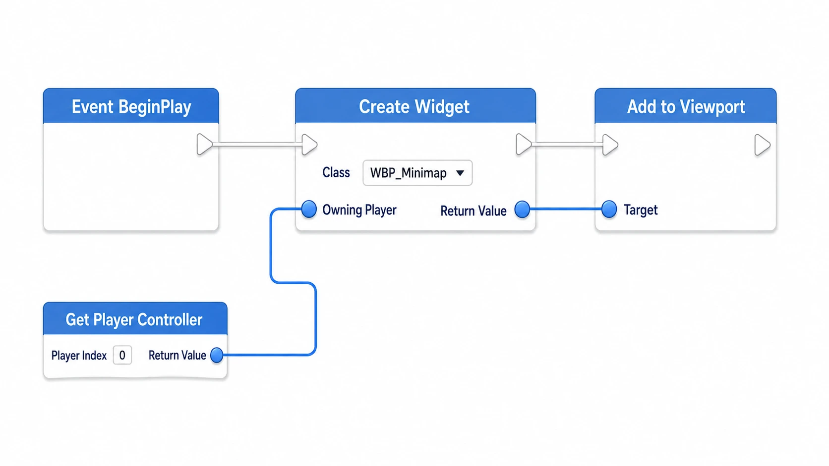 Event BeginPlayからCreate WidgetとAdd to Viewportへ実行線をつなぎ、Player ControllerをOwning Playerへ、作ったWidgetをTargetへ渡す接続