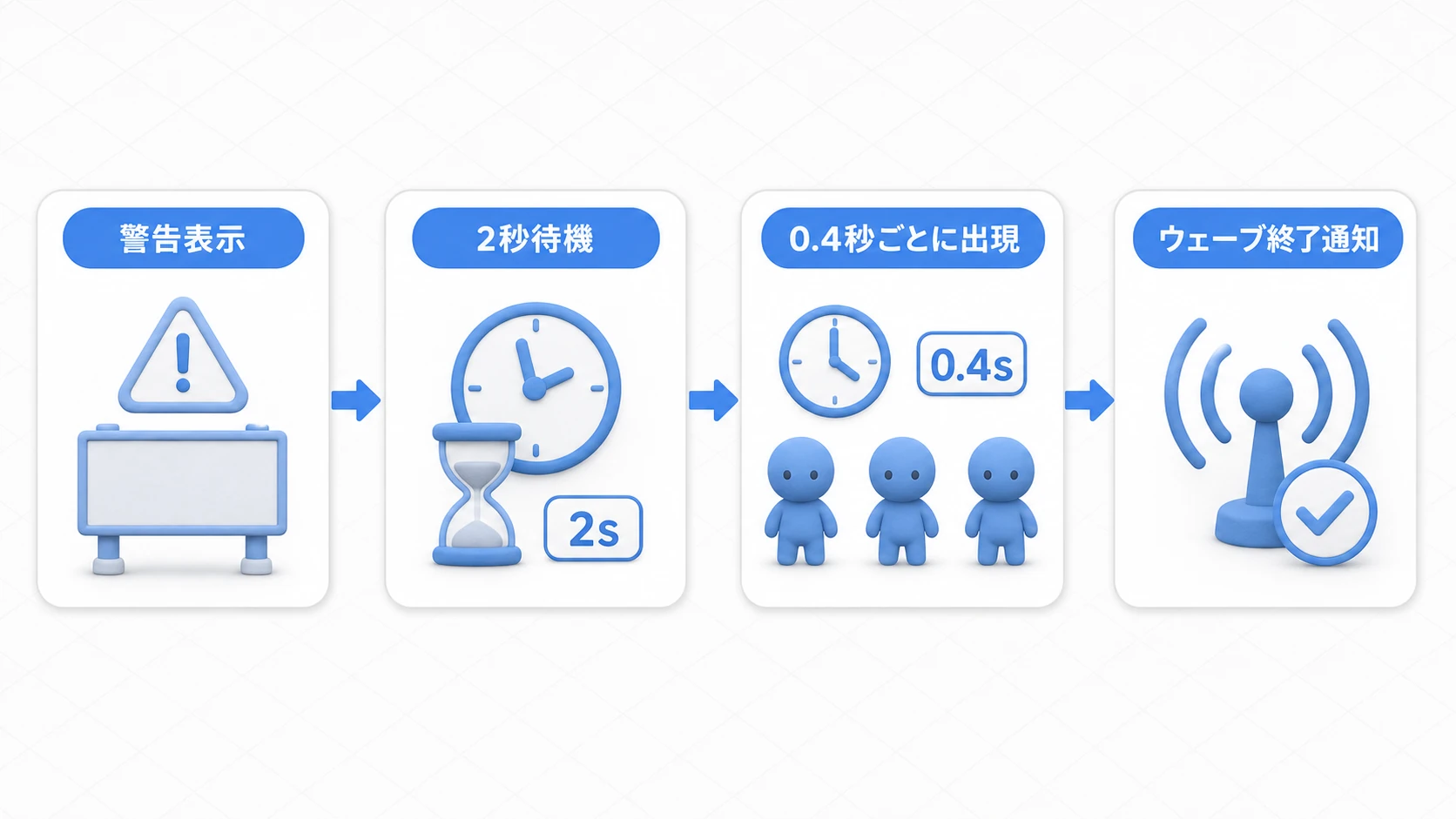 タワーディフェンスで警告表示、2秒待機、0.4秒ごとの敵出現、ウェーブ終了通知を順に進める図