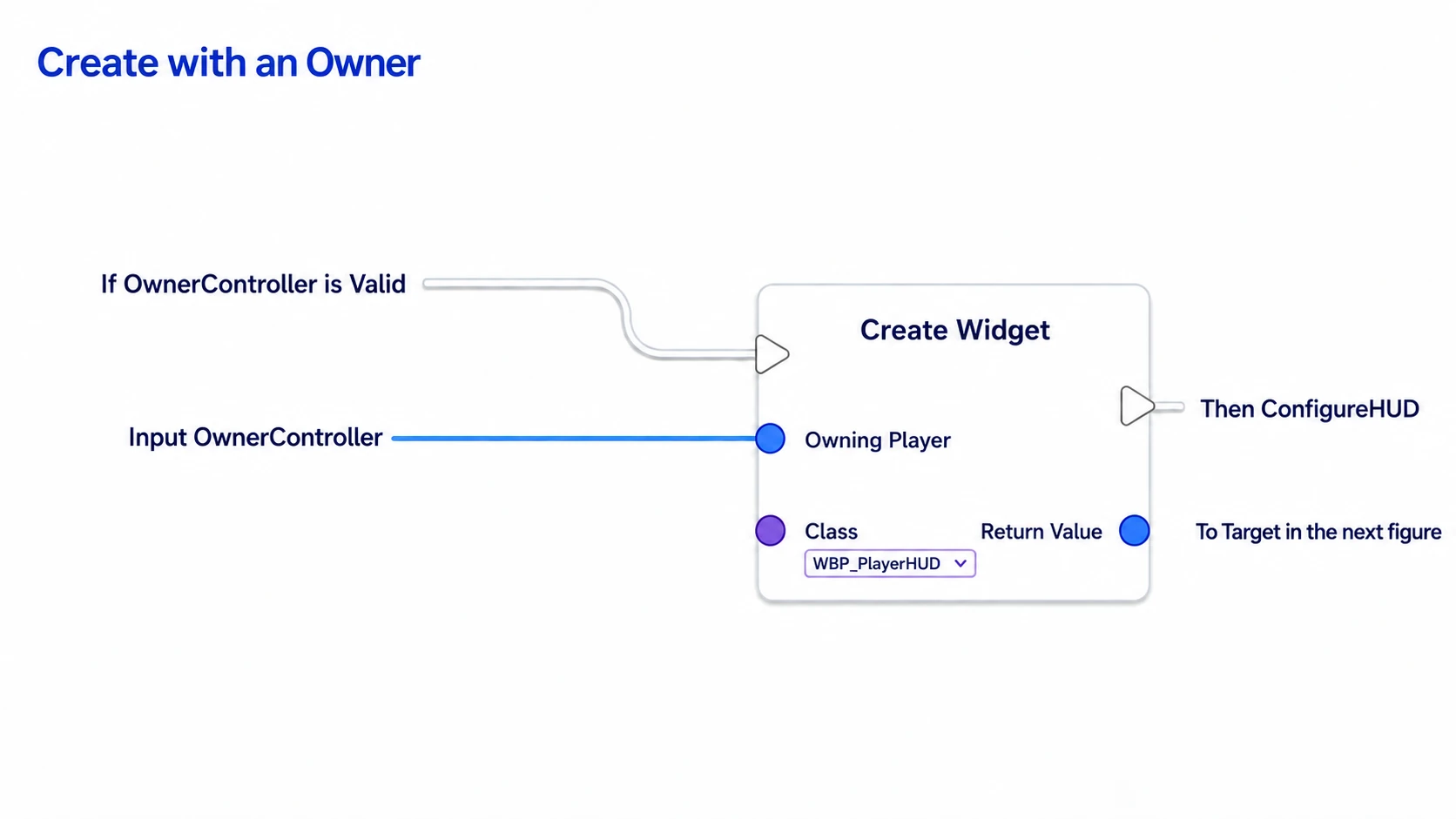 Creating WBP_PlayerHUD with OwnerController as Owning Player and passing the Return Value into the next ConfigureHUD's Target