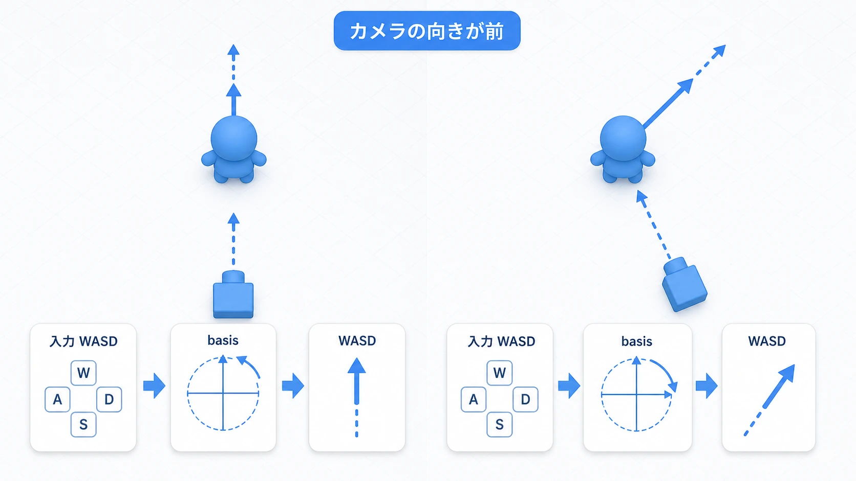 カメラ基準の移動方向変換の図。WASDの入力(画面上での上下左右)を、カメラの向き(basis)で回転変換すると、キャラクターは常に「カメラの奥=前」へ進む。カメラを右に回すと、Wで進む方向もそれに合わせて右へ回る