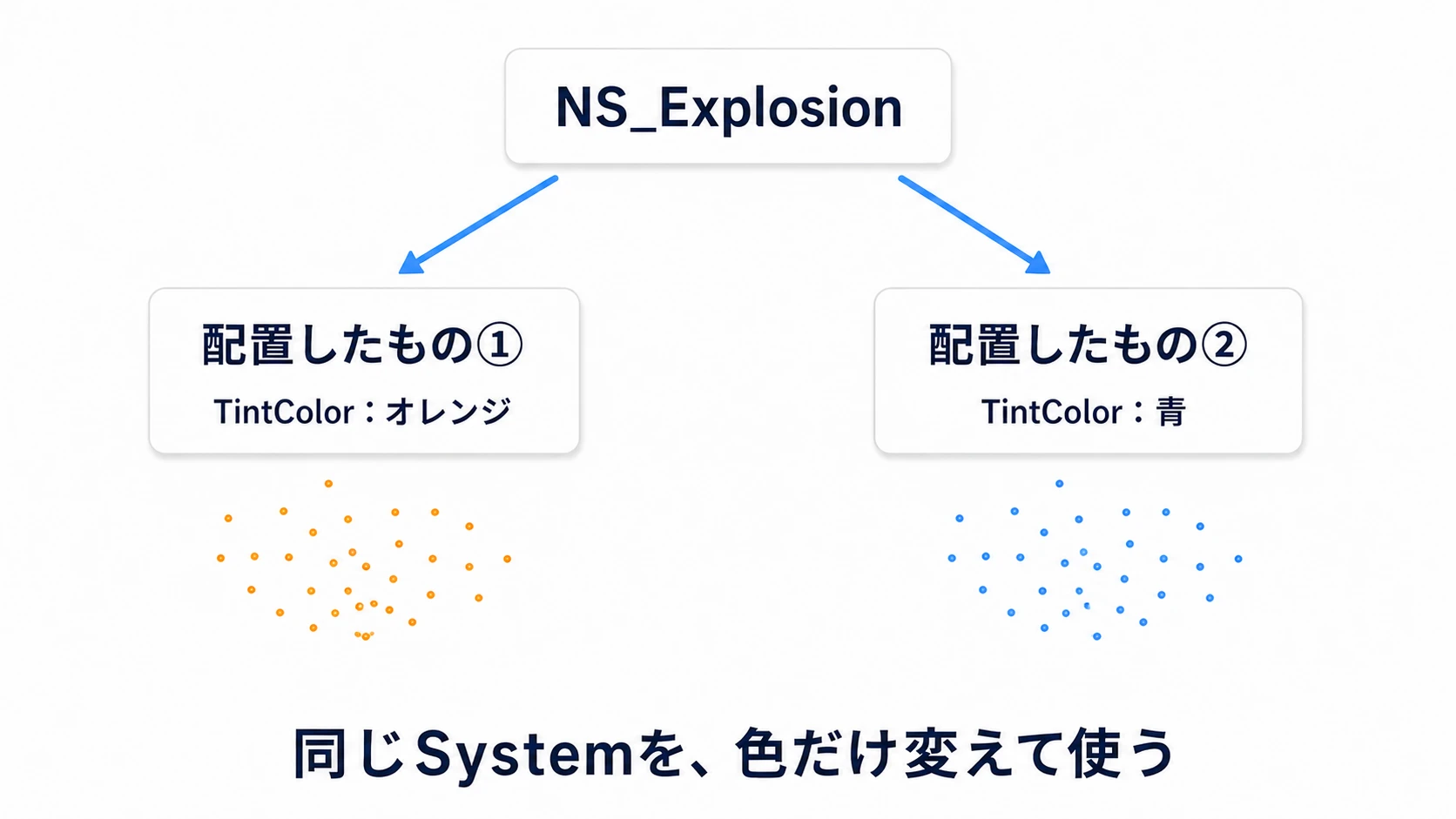 同じNS_Explosionを2つ配置し、TintColorをそれぞれオレンジと青に変える