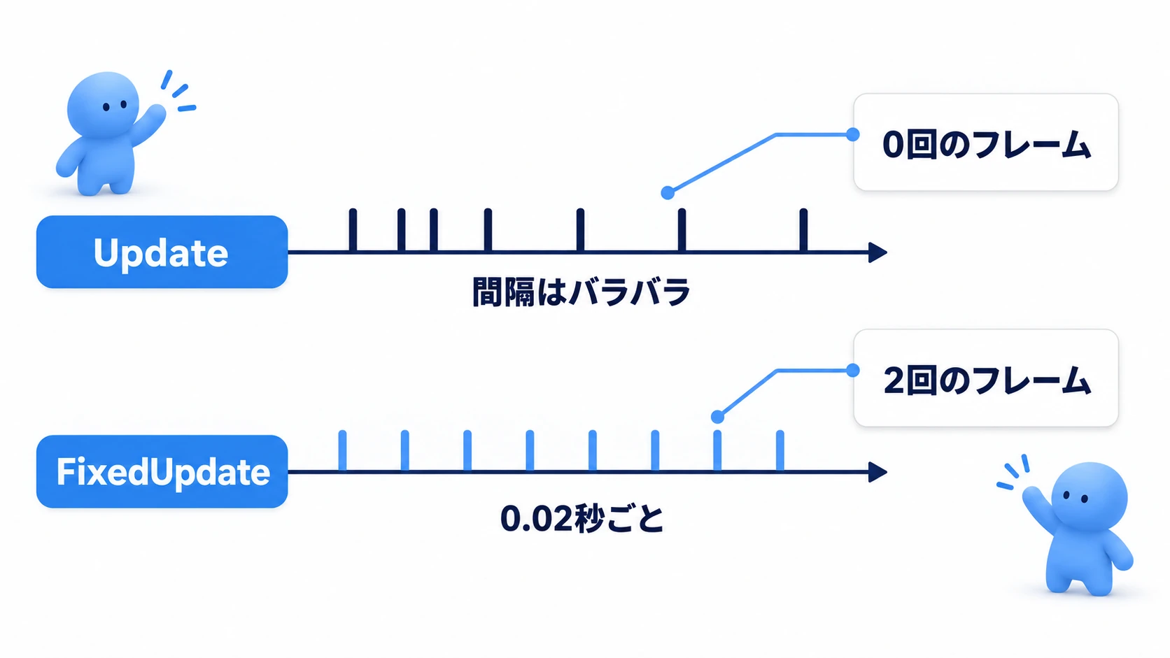 UpdateとFixedUpdateの呼び出しタイミングの比較図。Updateはフレームレートに依存した不揃いな間隔で、FixedUpdateは固定間隔（デフォルト0.02秒）で呼ばれる