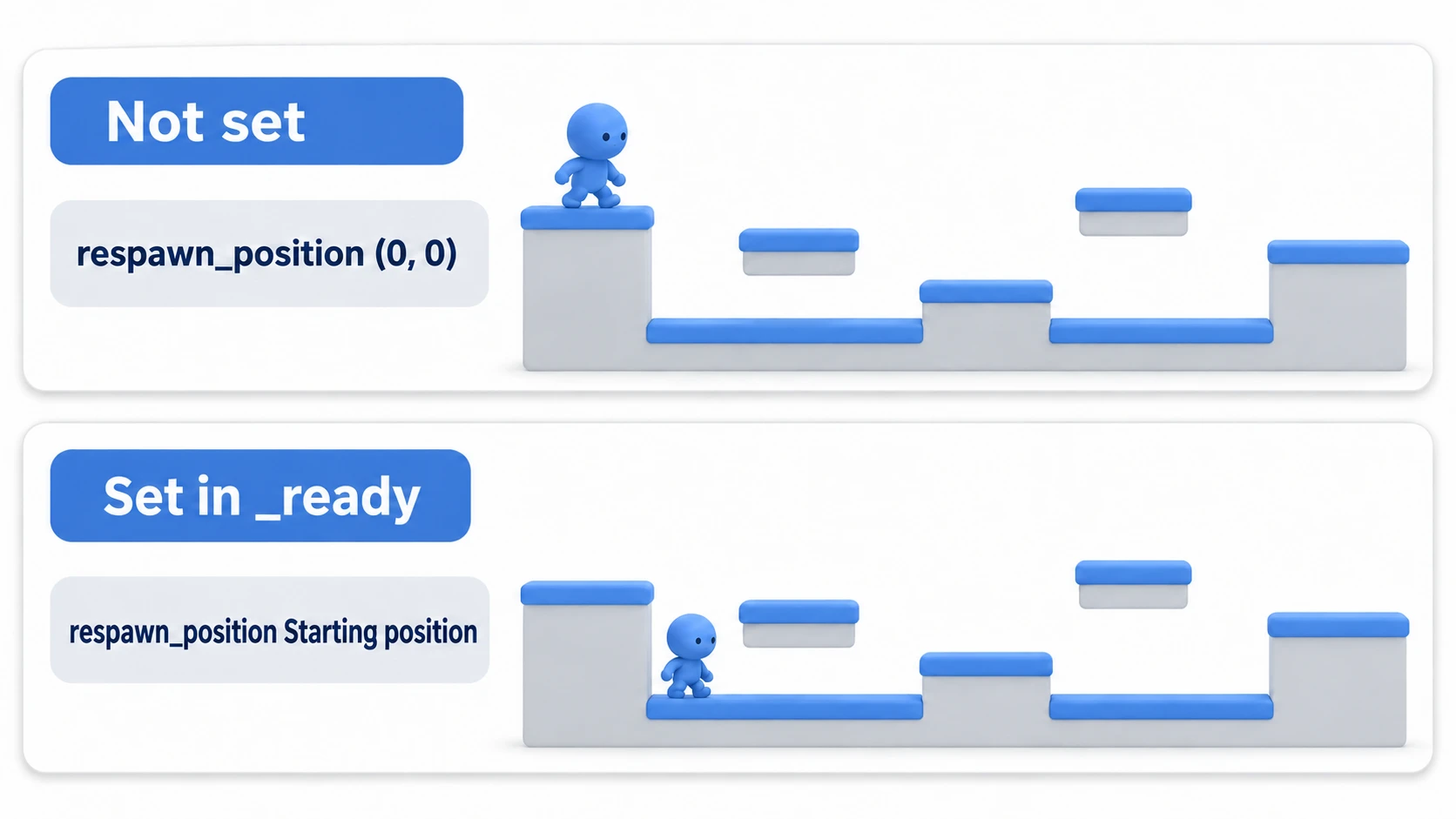 Without a first entry, respawn_position stays at (0, 0); setting it in _ready returns the player to the starting platform