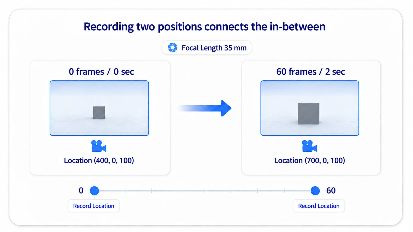 Keyframes changing the camera's X from 400 at frame 0 to 700 at frame 60