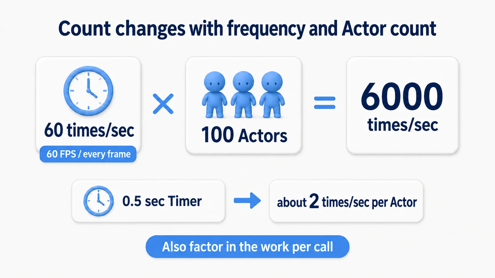 Tick at 60 FPS is about 60 calls for one Actor and 6000 for a hundred; a 0.5-second Timer is about 2. Weigh count together with the work done