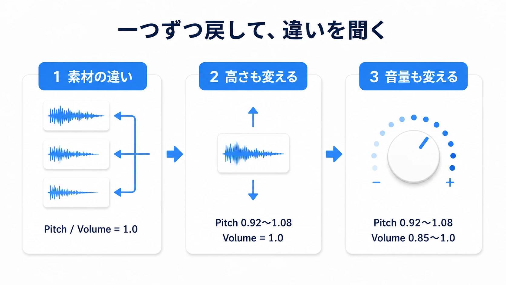 素材の違いとピッチの違いを分けて聞き、最後に両方を組み合わせる