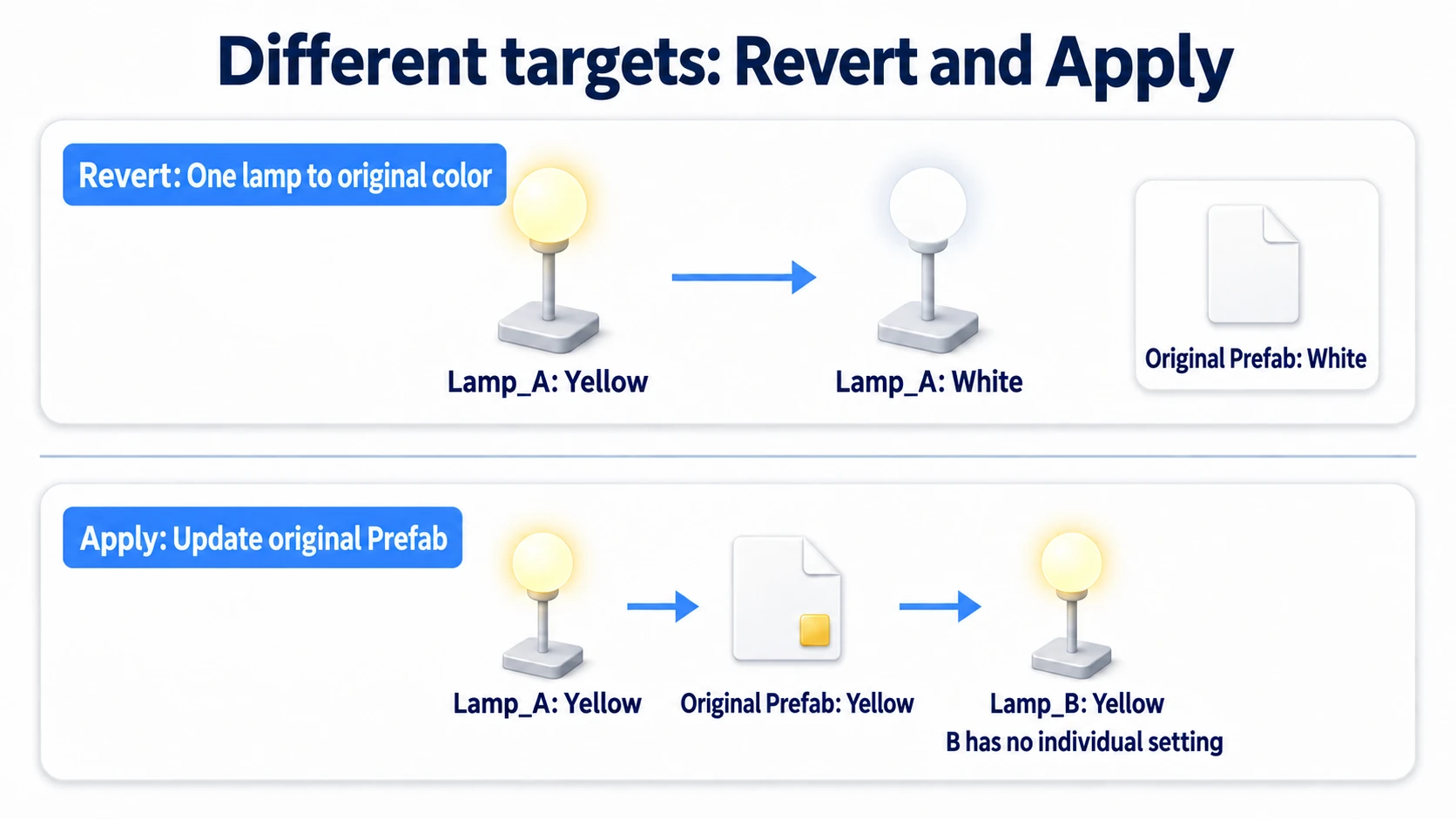 Revert restores the original value; Apply pushes it up and out to the others