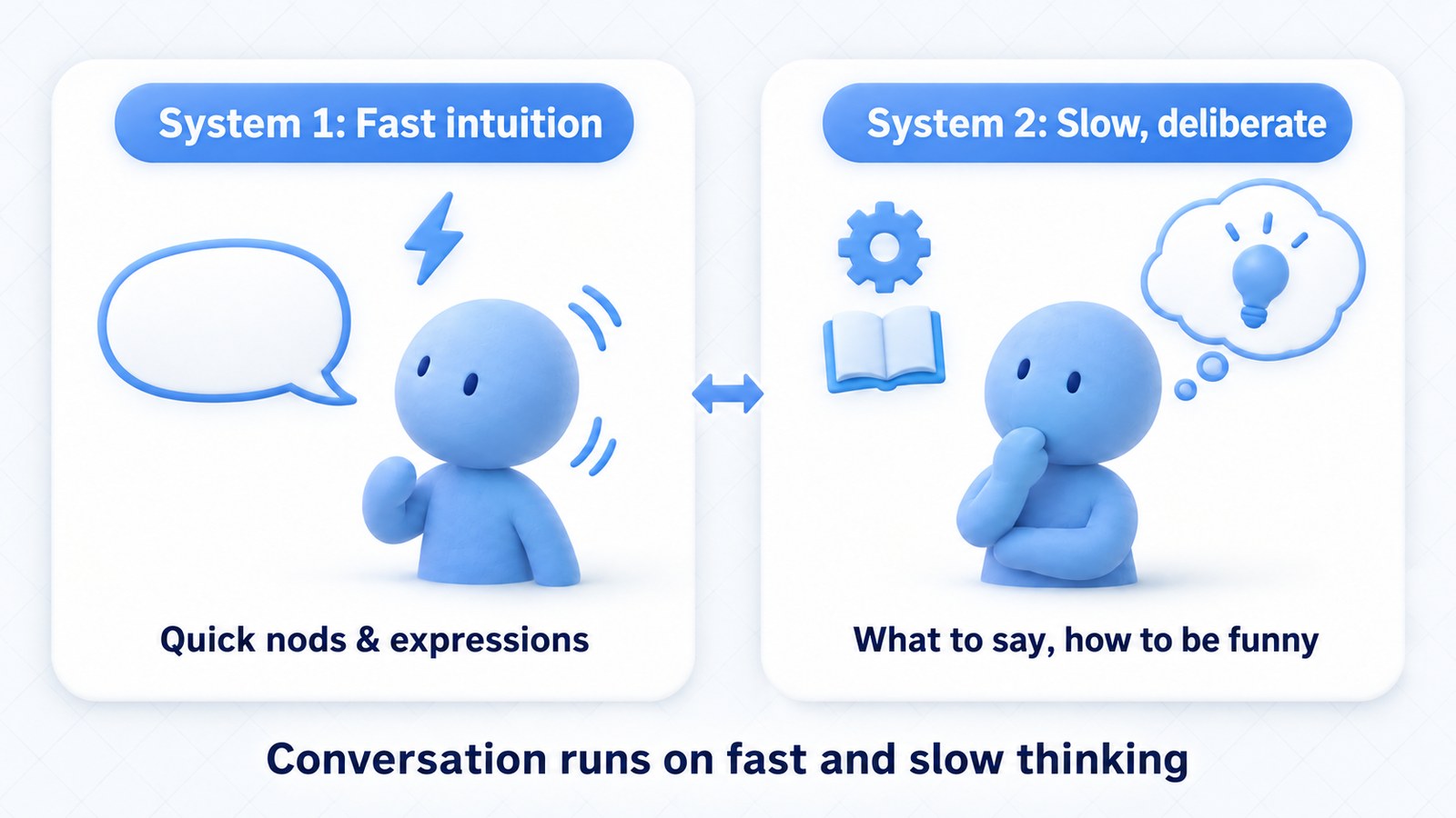 Conversation runs on fast thinking (System 1) and slow thinking (System 2)