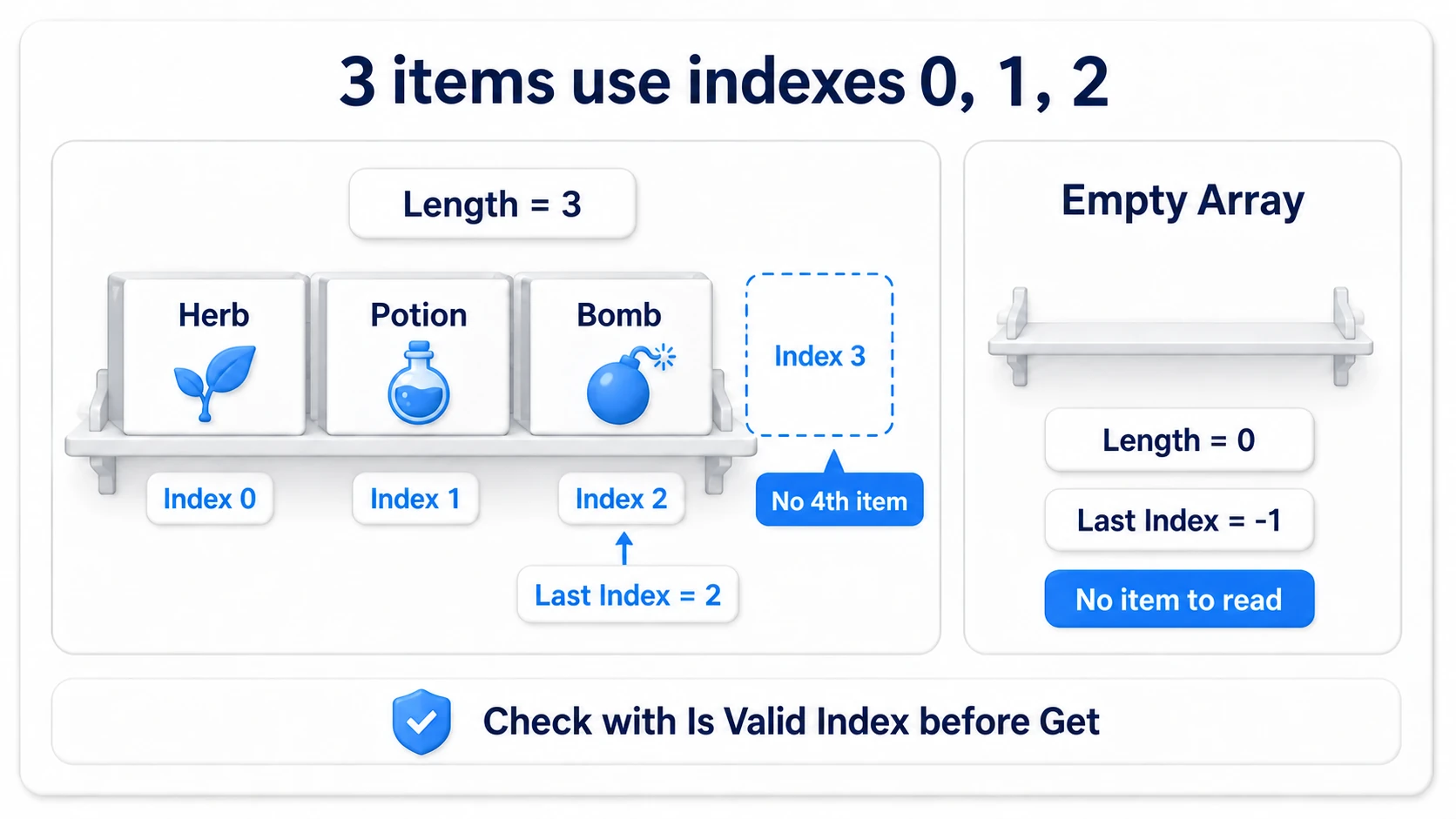 An Array of 3 has indices 0, 1, 2 and no index 3. An empty Array has Length 0 and Last Index -1, with nothing to read