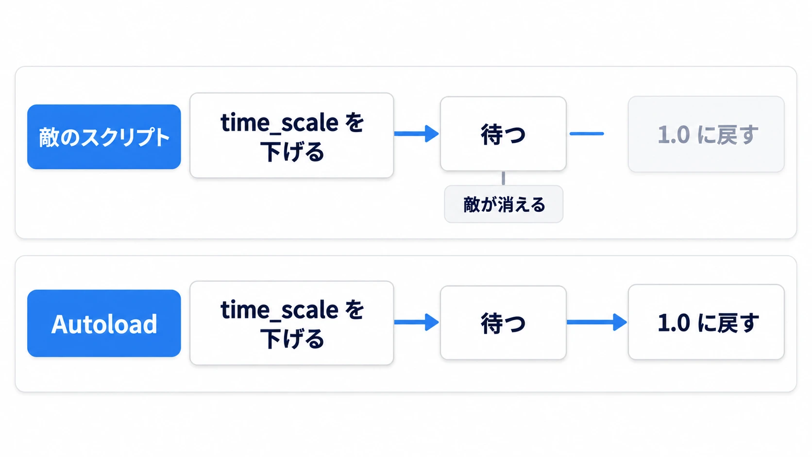 敵のスクリプトで待つと、敵が消えたところで1.0に戻す行が消える。Autoloadなら最後まで戻る