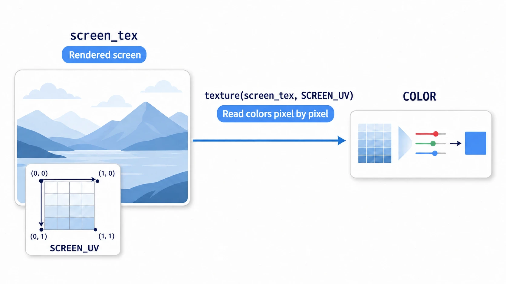 A hint_screen_texture diagram. The rendered game screen is passed in as screen_tex, and the shader uses SCREEN_UV (the coordinate on screen) to read that screen's color pixel by pixel, process it, and output the result