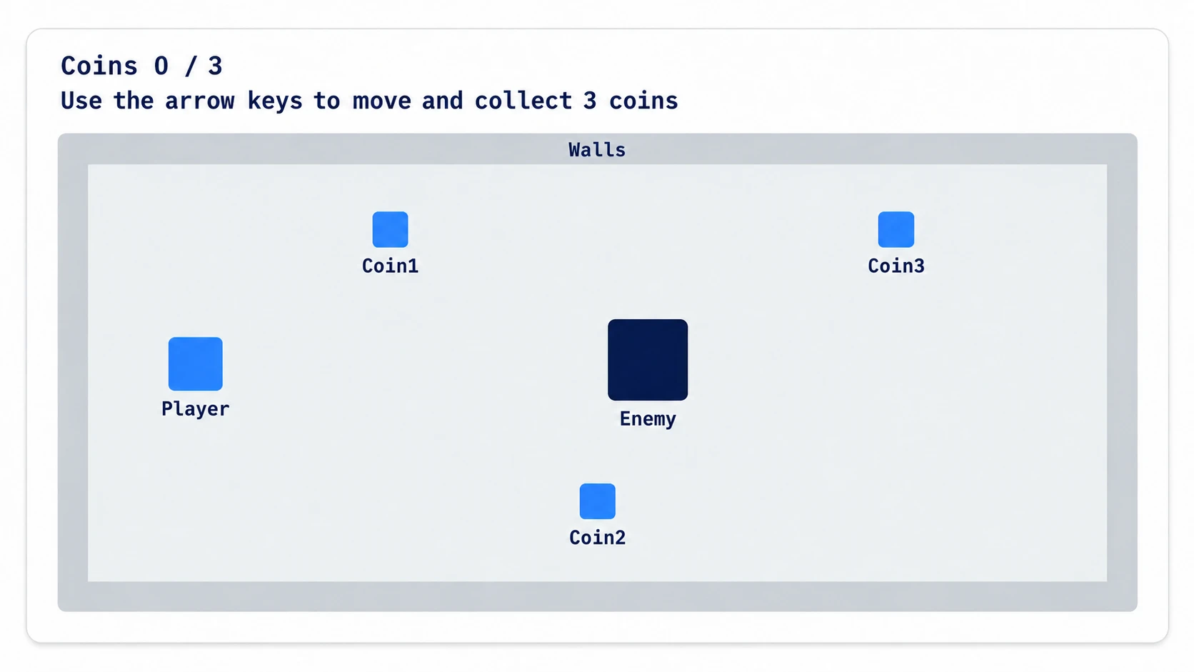 The room built in the hands-on: the player on the left, the enemy in the center, two coins above and one below, and the score and instructions in the top left