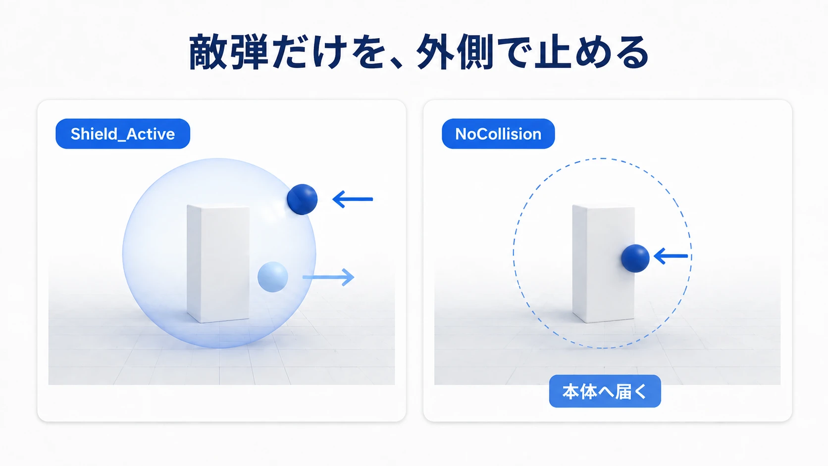 有効なシールドは敵弾を外側で止め、解除すると本体へ届く。淡い弾は内側から外へ通る模式図