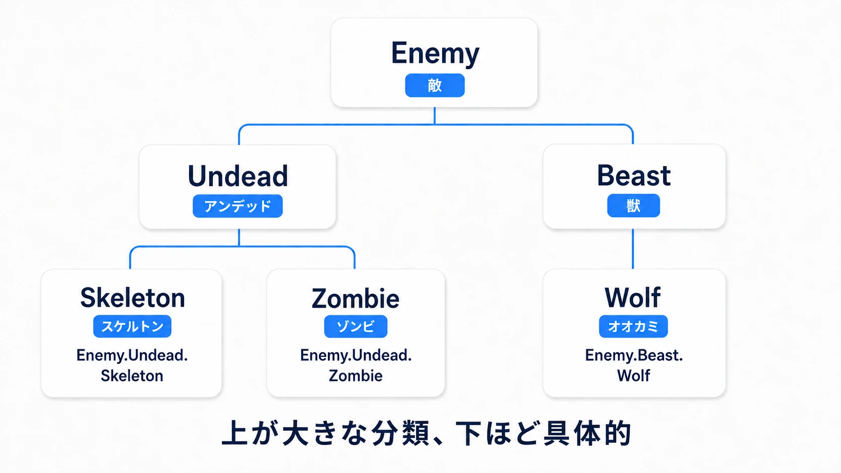 EnemyからUndeadとBeastへ分かれ、Undeadの下にSkeletonとZombie、Beastの下にWolfがある階層