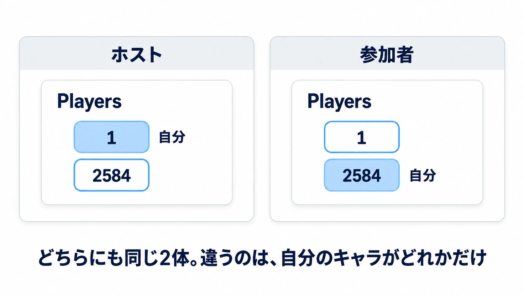 2つのコピーのどちらにも「1」と「2584」が並ぶ。ホストの自分は「1」、参加者の自分は「2584」