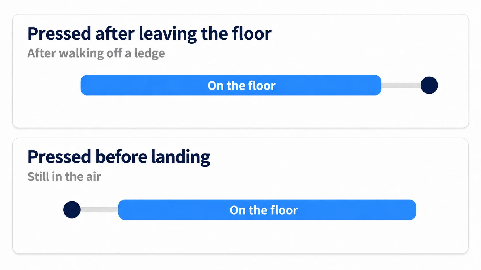 The timing of a press drifts in one of two ways: later than the time on the floor, or earlier