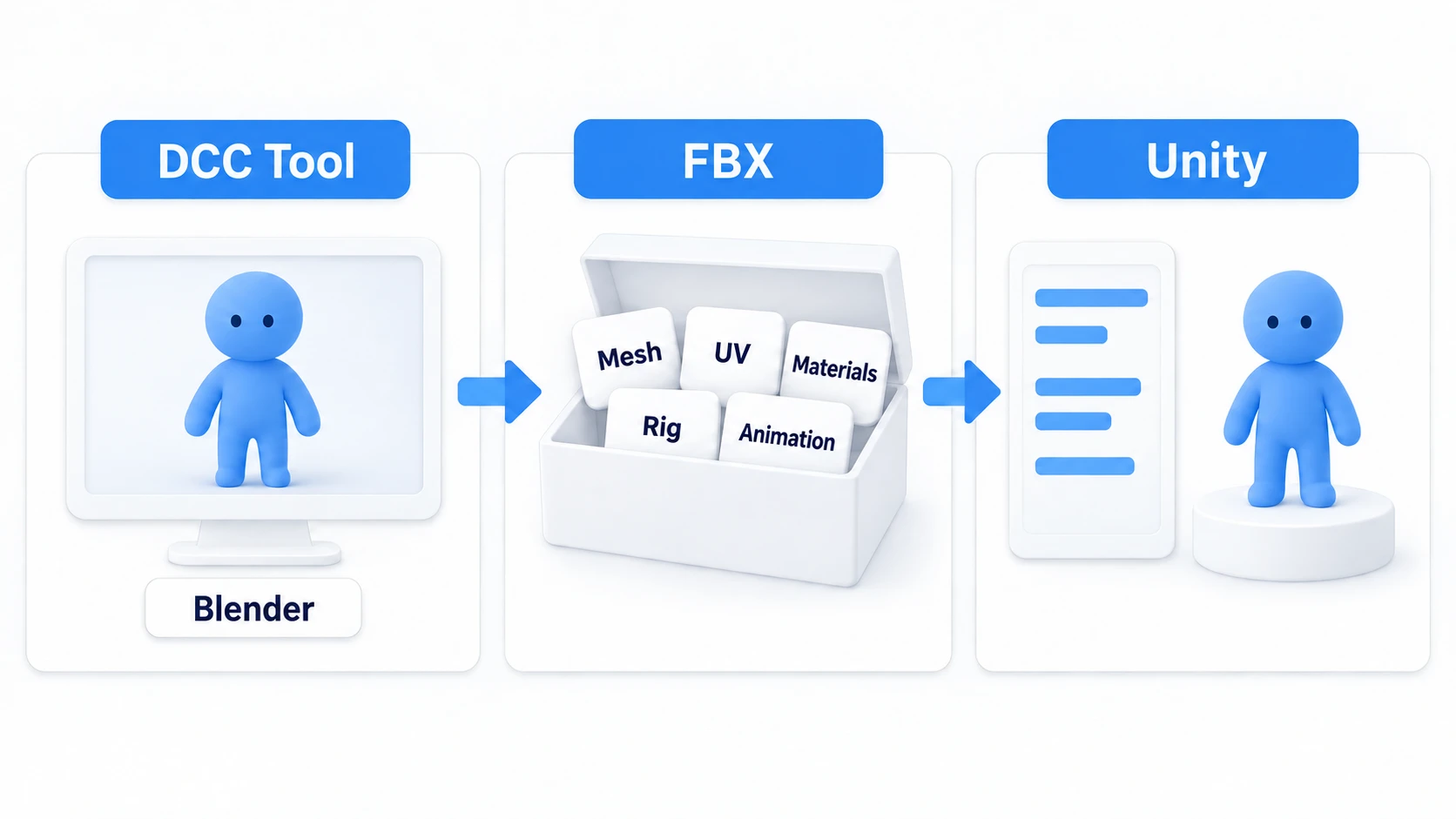 Diagram of the asset pipeline. A model built in a DCC tool like Blender is exported as an FBX box packed with mesh, UVs, materials, rig, and animation, then goes through import settings in Unity before being placed in the scene