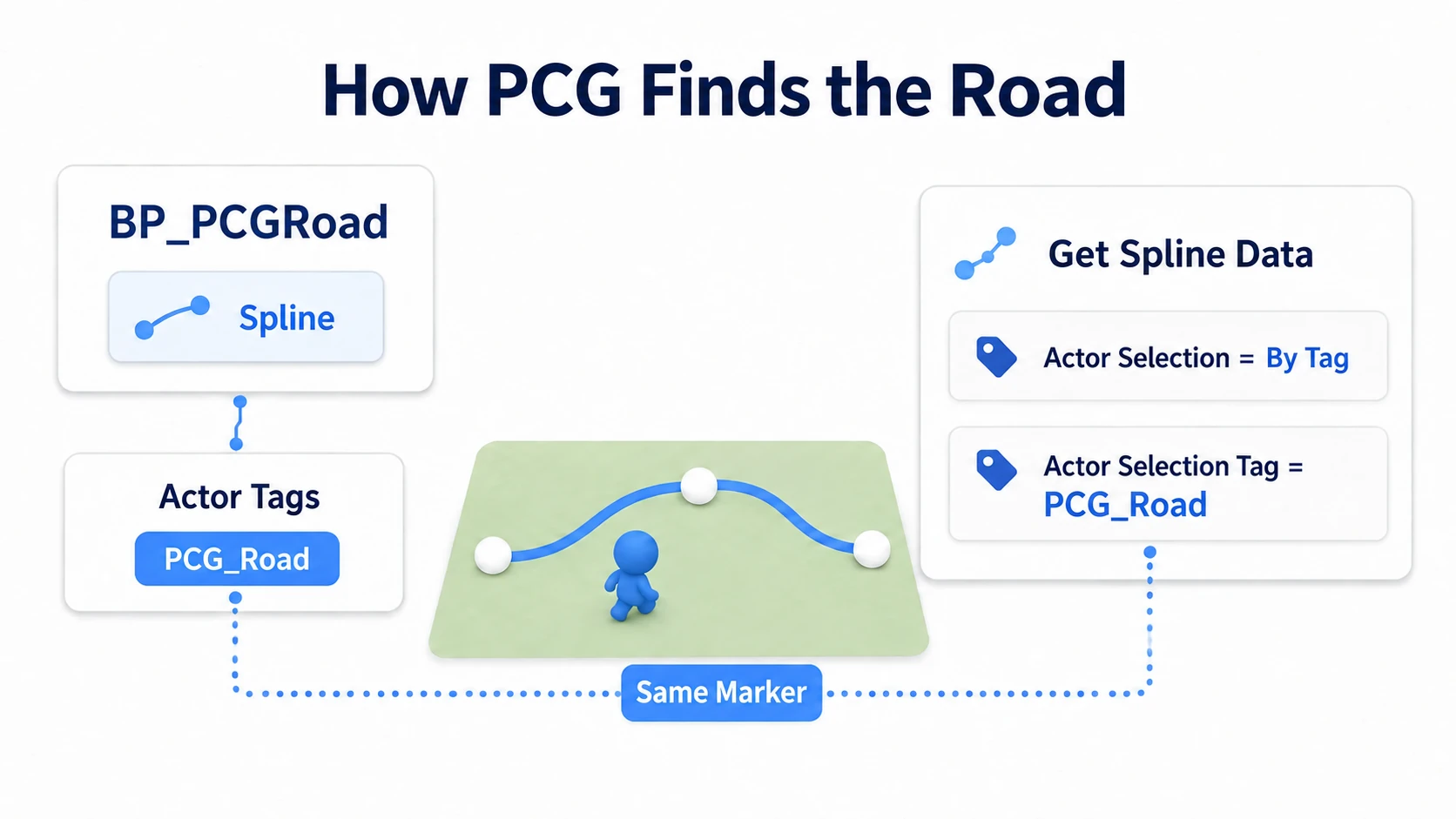 Adding a Spline to BP_PCGRoad and finding it from the graph via the Actor Tag PCG_Road