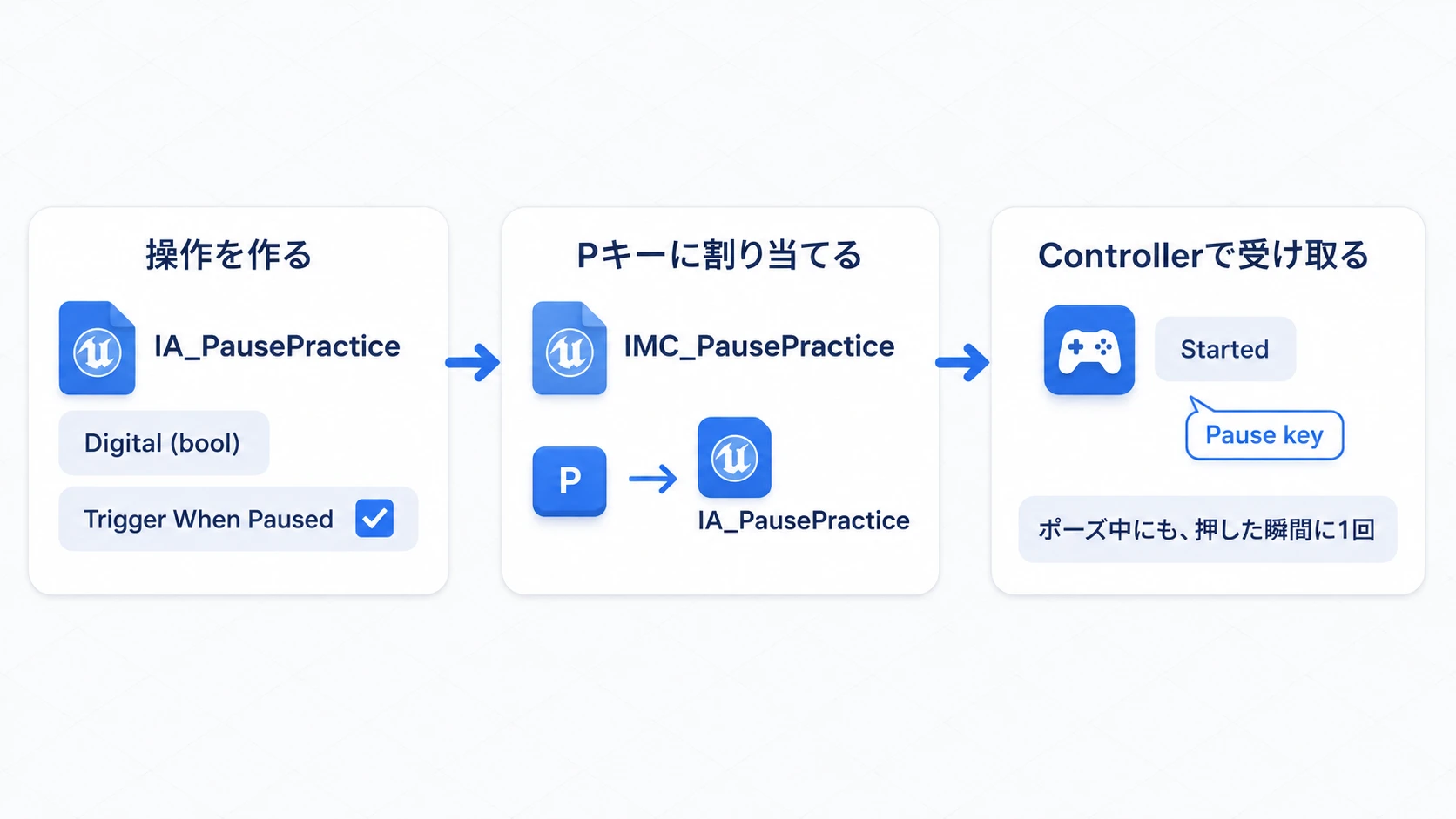 ポーズ用Input ActionをPキーに割り当て、Startedで1回受け取る入力設定の流れ
