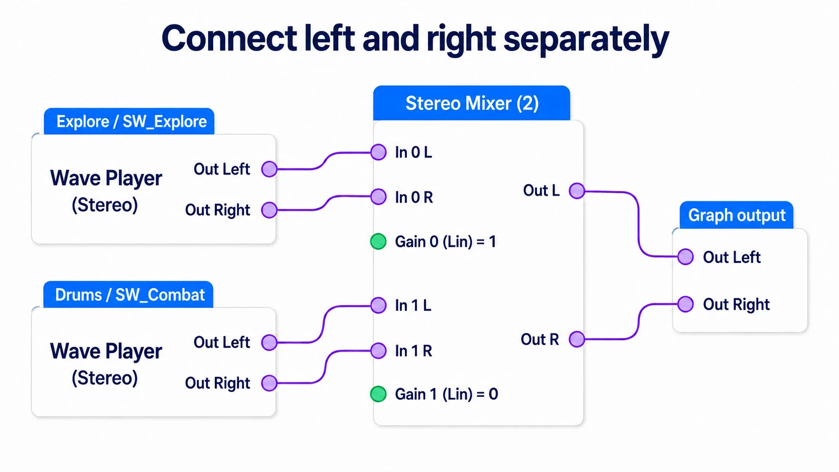 Feeding exploration and drums' left and right into the Stereo Mixer and out to the left and right audio outputs